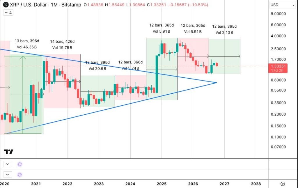 XRP Price Monthly Cycle Still Points Higher Despite The Crash!