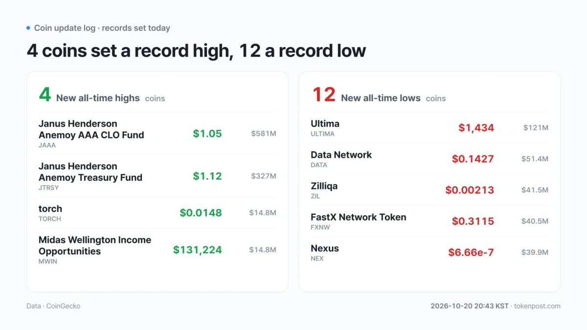 TORCH hits record high as DATA, BLUR join 12 tokens at new lows