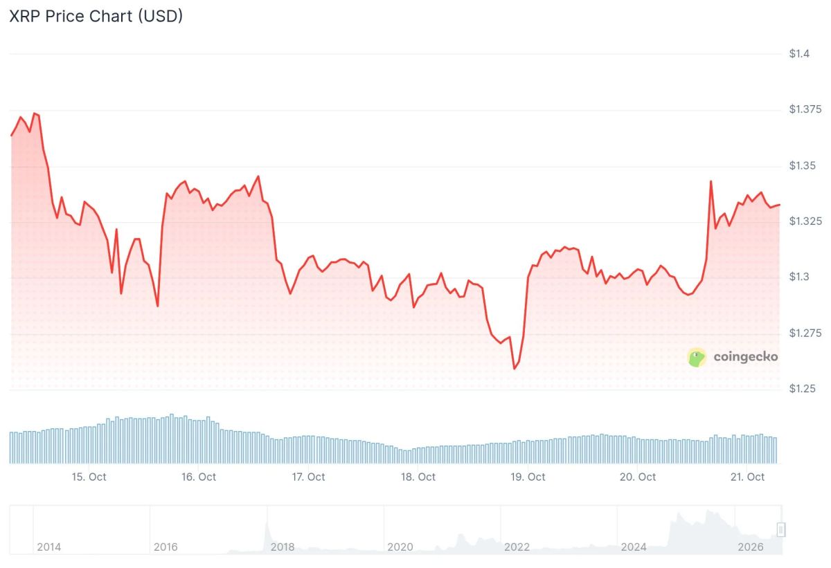 Ripple XRP Price: Whales Go Quiet While 6 Billion Tokens Hit Exchanges
