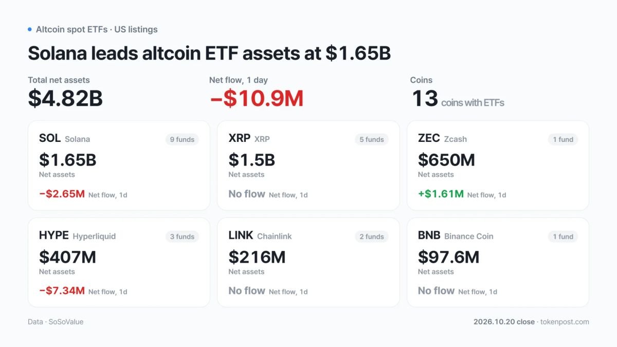 [Altcoin spot ETFs] ZEC draws $1.61 million as SOL, HYPE and NEAR post outflows