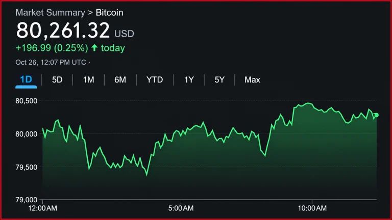 Bitcoin Price Clings to $80K While 9 Moving Averages Favor Bears