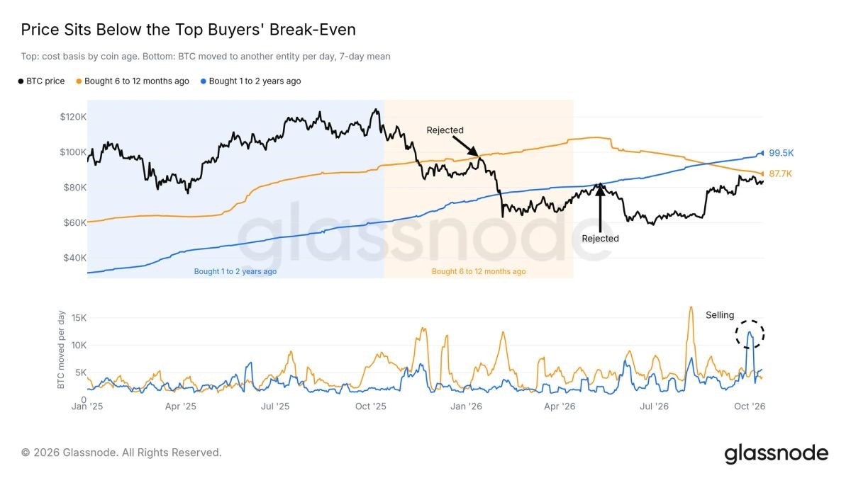 Bitcoin caught between $80,000 support and $88,000 supply wall