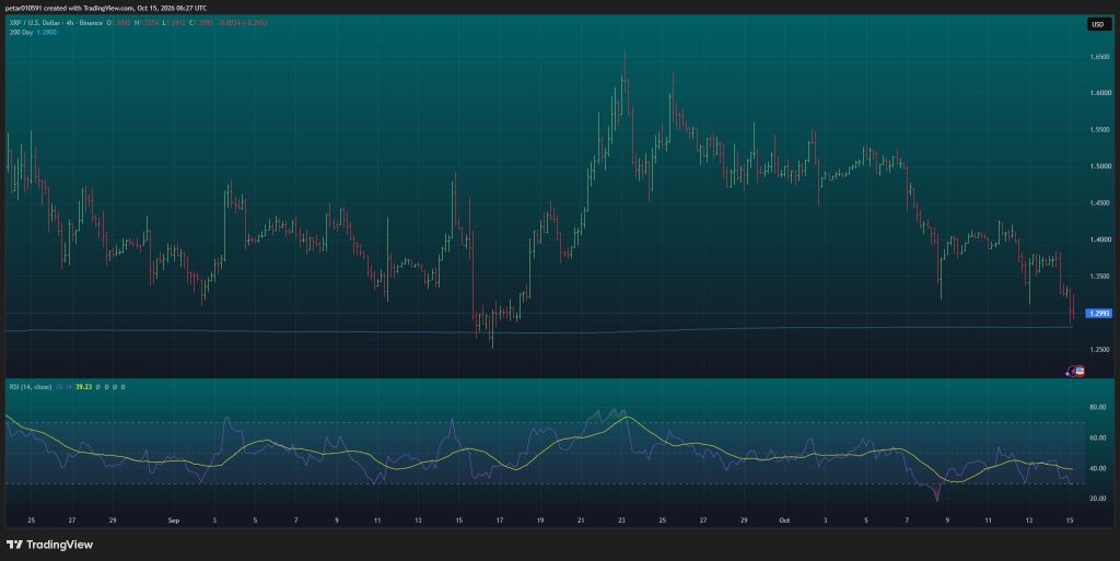 XRP Price Crashes Below $1.30 – How Low Can XRP Go?