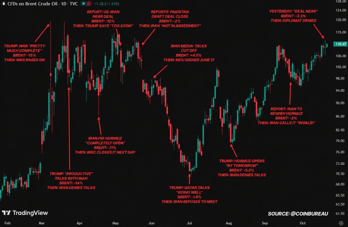 Ten Iran Deal Headlines Have Whipsawed Oil Since March and Bitcoin Rallied on Eight of Them