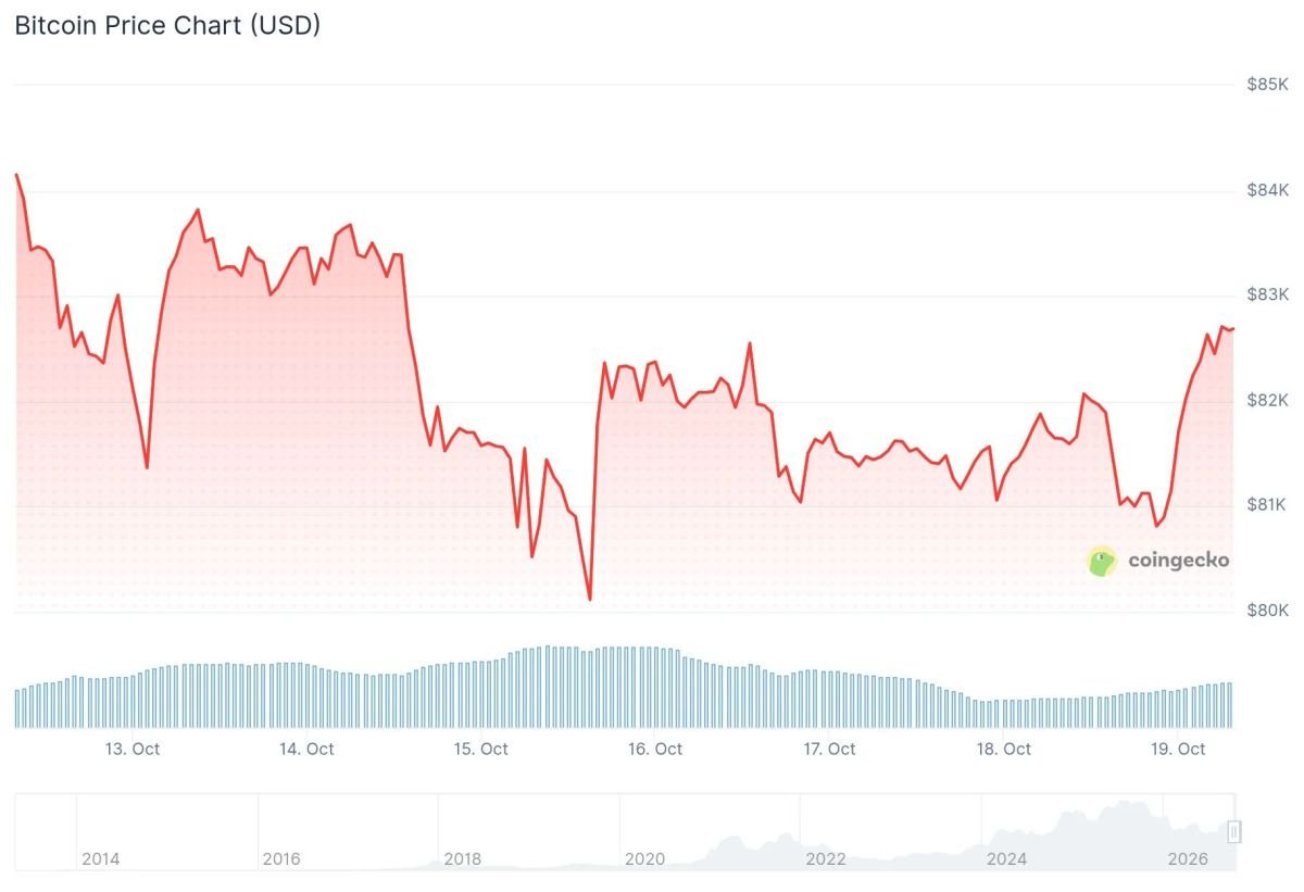 Bitcoin (BTC) Price: Tight Bollinger Bands Hint at a Big Move as Bulls Defend $80K
