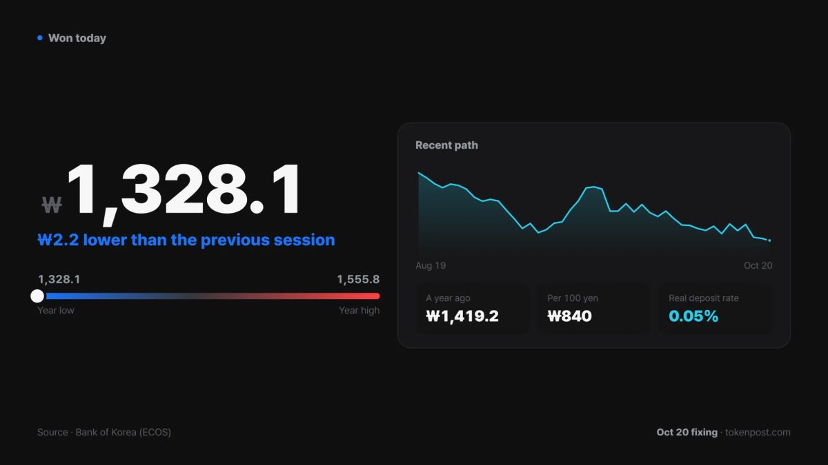 [Today’s won] USD/KRW closes at 1,328.1, lowest this year