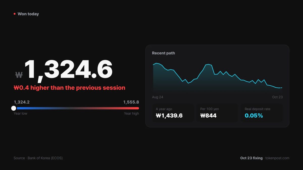 [Daily won] Dollar closes at 1,324.6 won, up 0.4 won