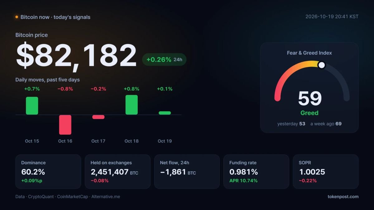Bitcoin rebounds above $82,000 as volume jumps 75.44% and greed returns