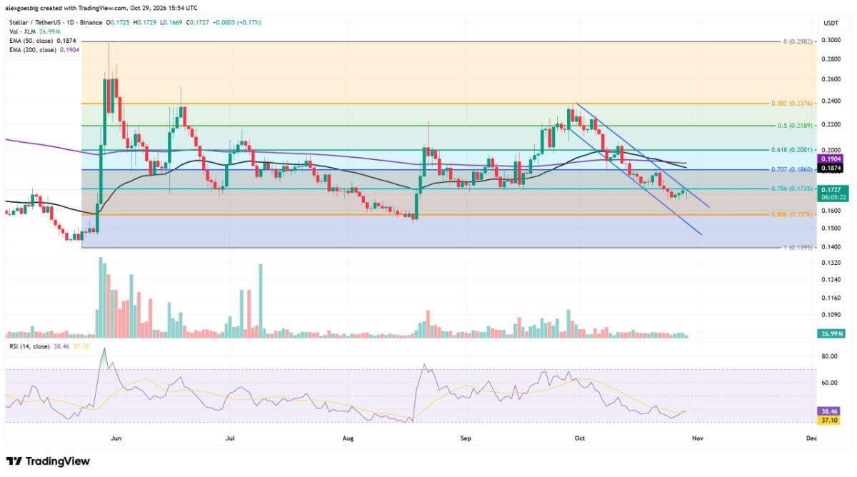 XLM Price Faces Major Test as Stellar Joins MetaMask