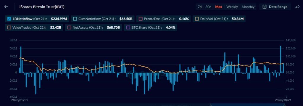 BlackRock Bitcoin ETF records biggest daily inflow since January 2026