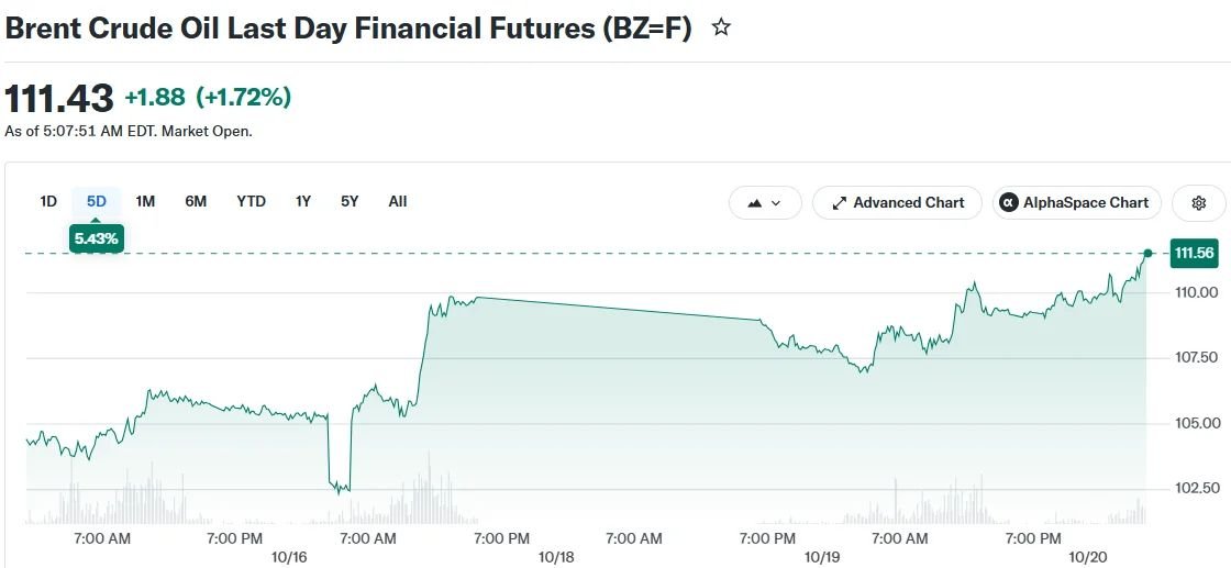 Oil Prices Today: Brent Rises on Houthi Attacks and Gulf Ship Strikes