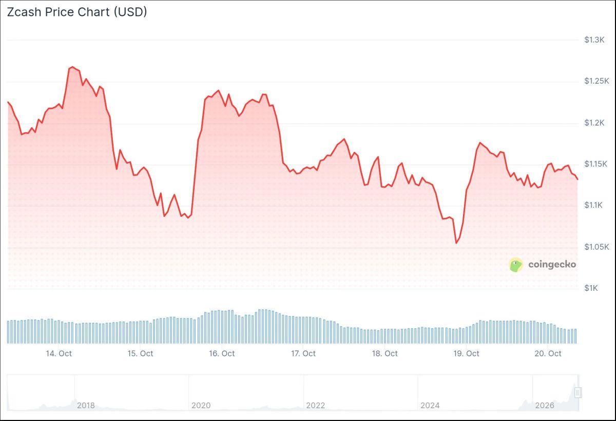 Zcash (ZEC) Price: Down 30% in a Month – Is the Correction Nearly Over?