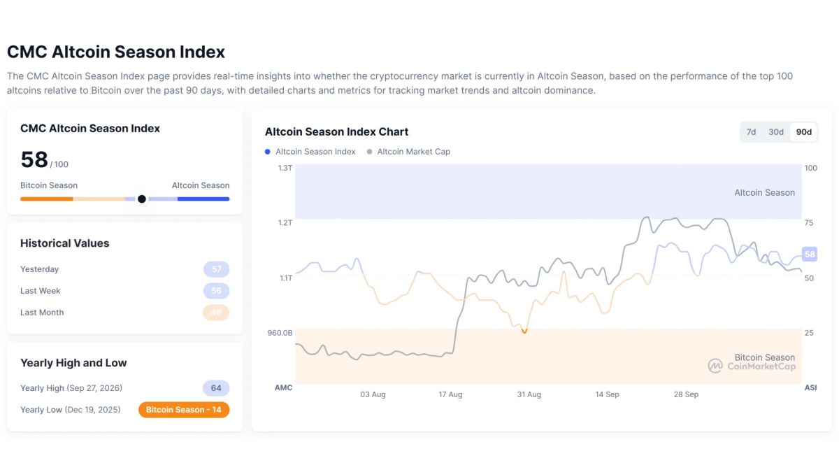 Altcoin season index slips to 57 as Bitcoin dominance holds above 60%