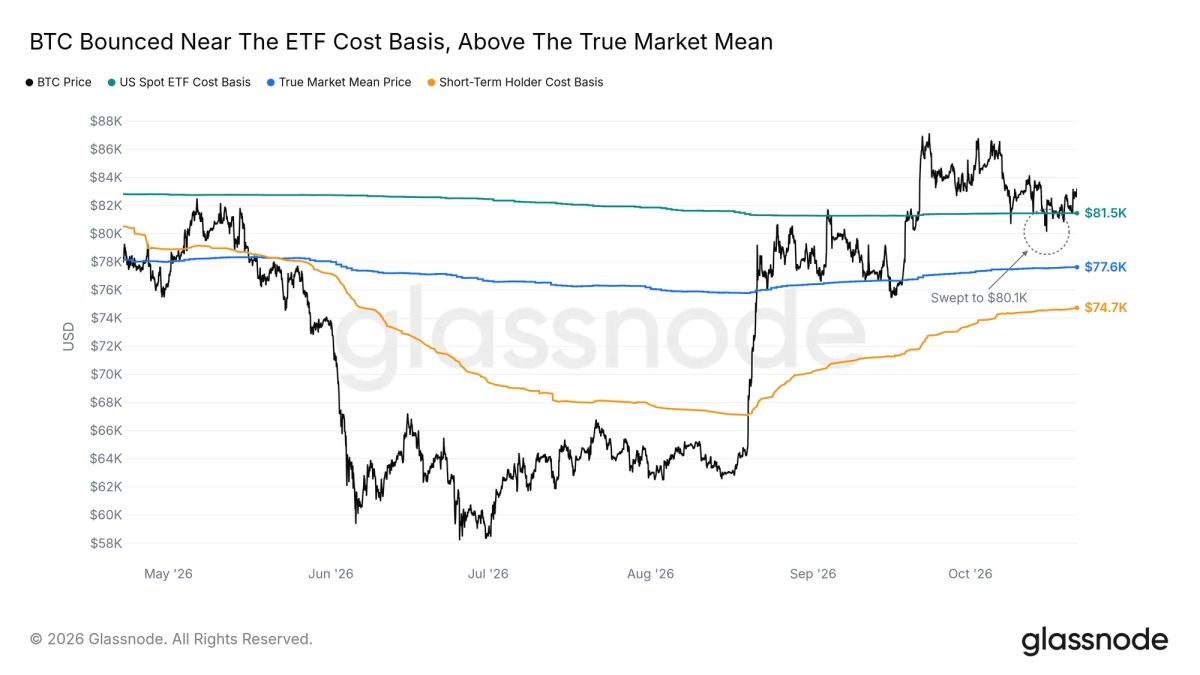 Bitcoin holds $80,000 support as supply near $87,000 limits recovery