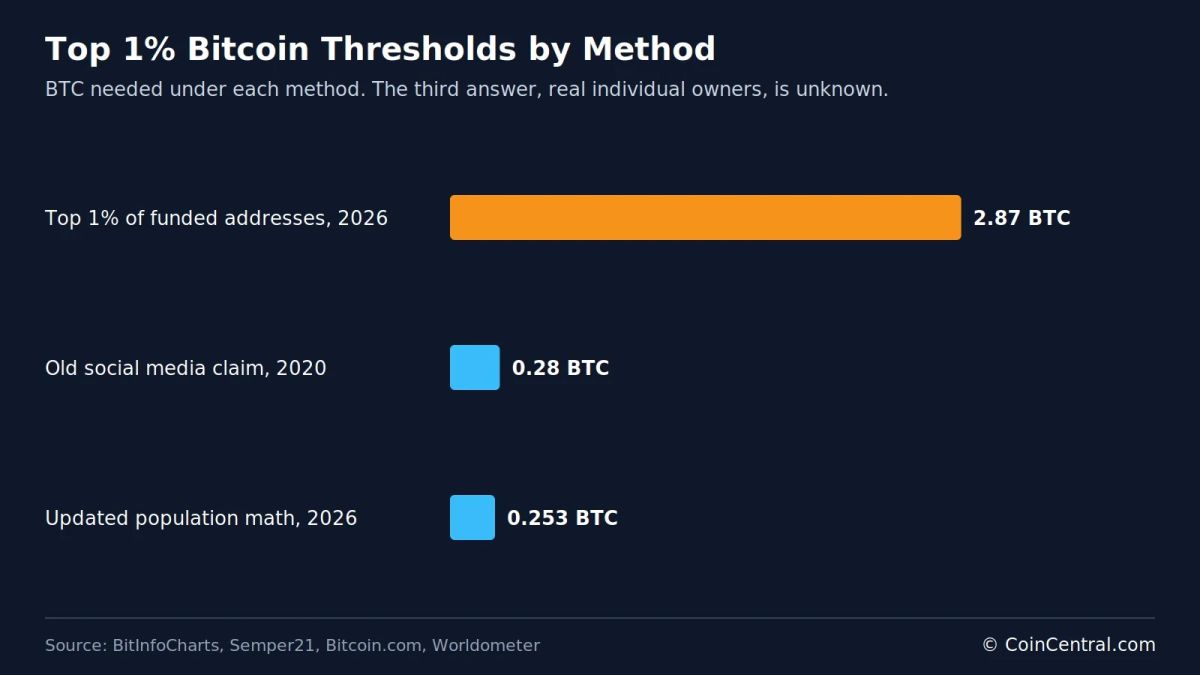 How Much Bitcoin Do You Need to Be in the Top 1%? 2026 Statistics