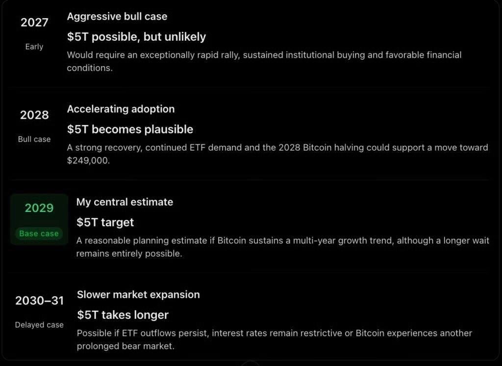 When will Bitcoin hit $5 trillion market cap?