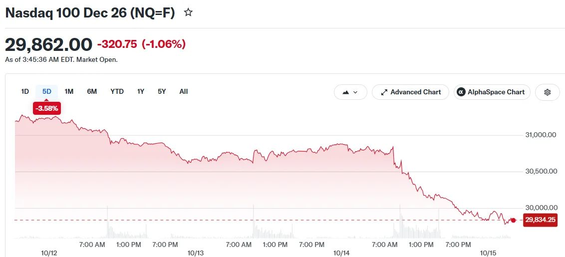 Stock Market Today: Nasdaq Sinks as Hot Inflation Data Lifts Fed Rate Hike Bets