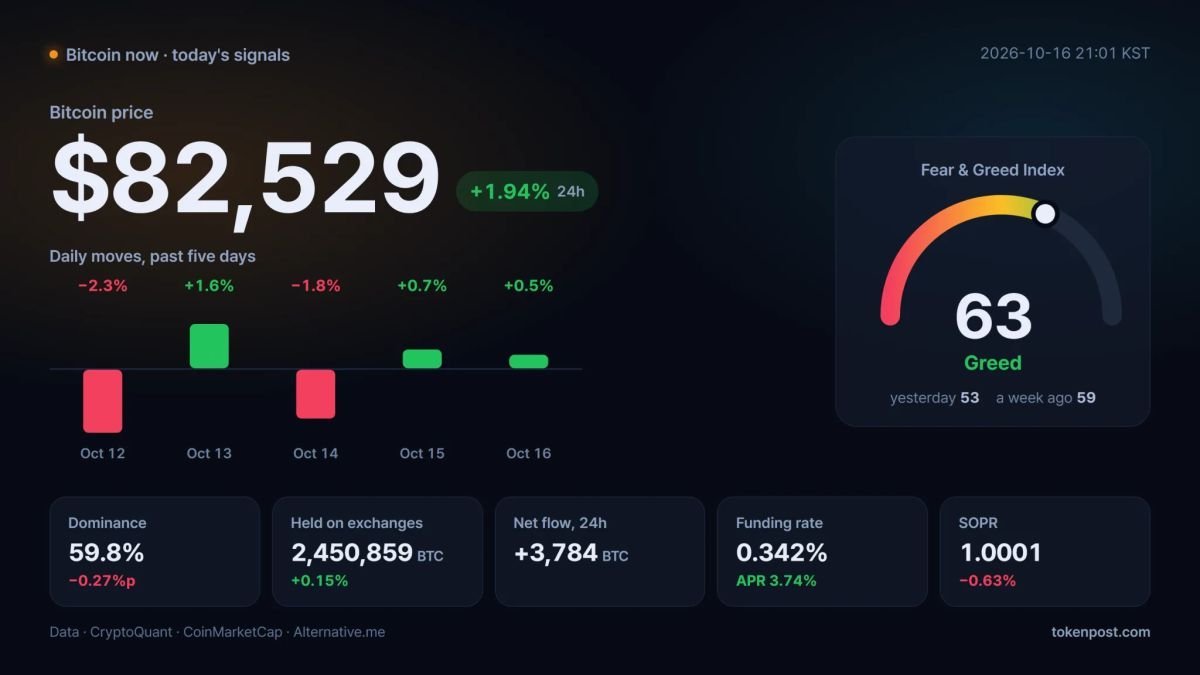 Bitcoin rebounds to $82,529 as volume drops and greed strengthens