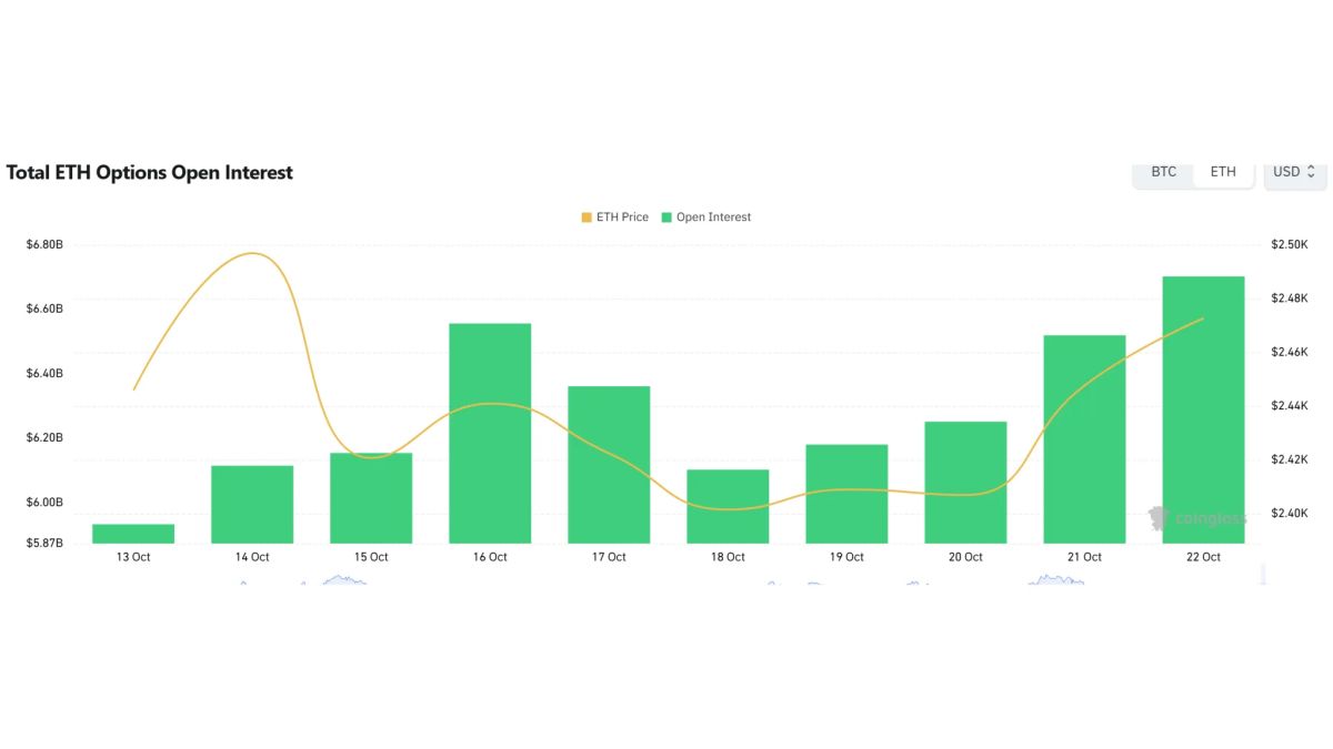[ETH options daily] Open interest reaches $6.32 billion; $2,400 puts lead volume