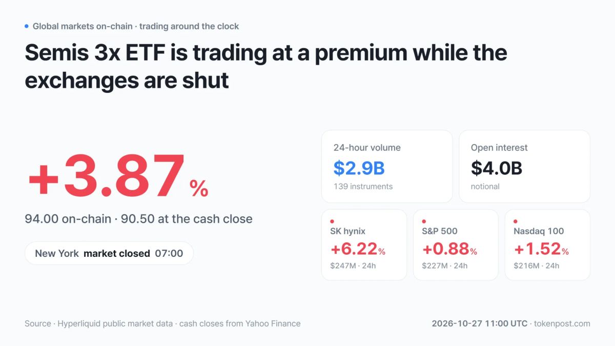 [On-chain stock futures] SOXL trades 3.87% above its cash close