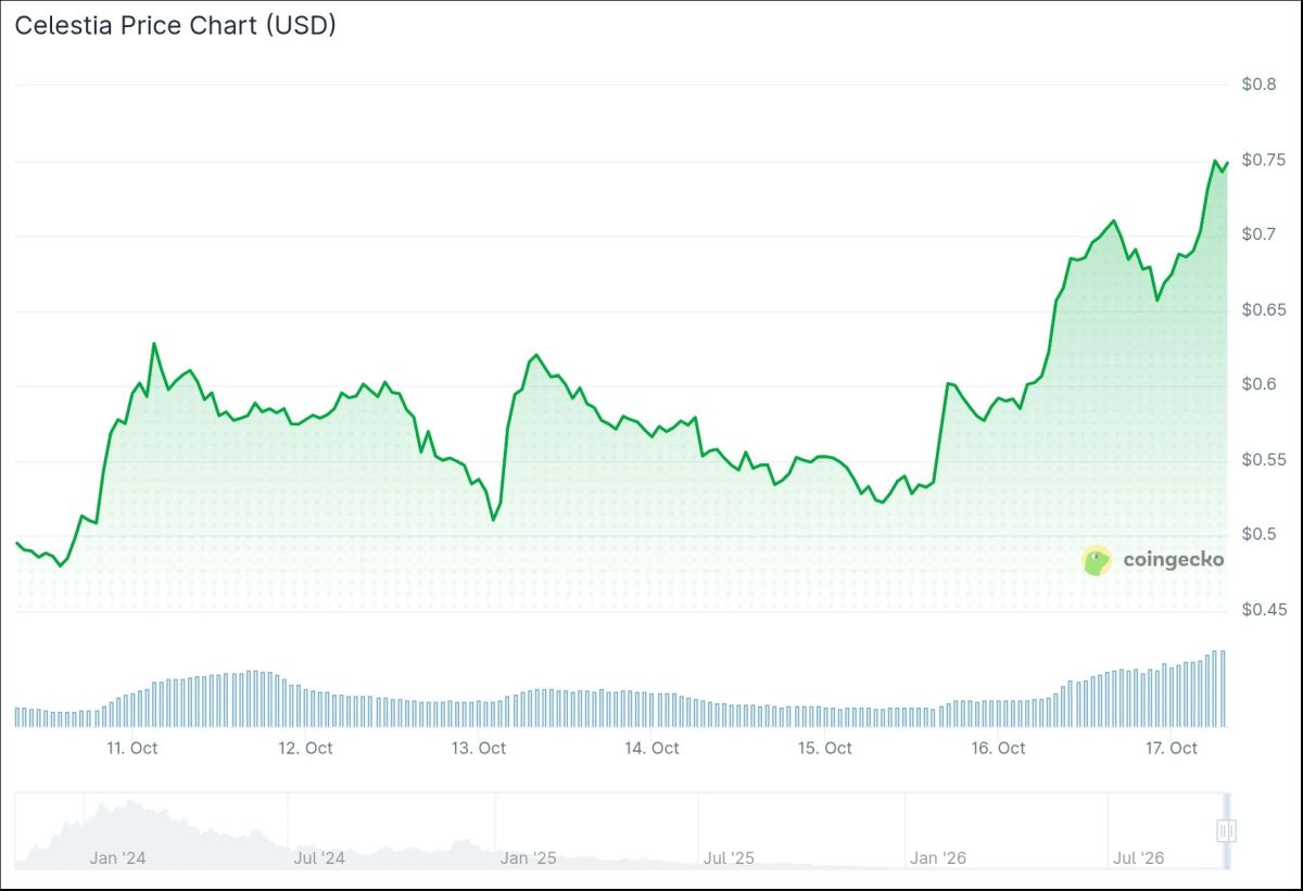 Celestia (TIA) Price Climbs to 11-Month High Near $0.70 After Eden Chain Launch