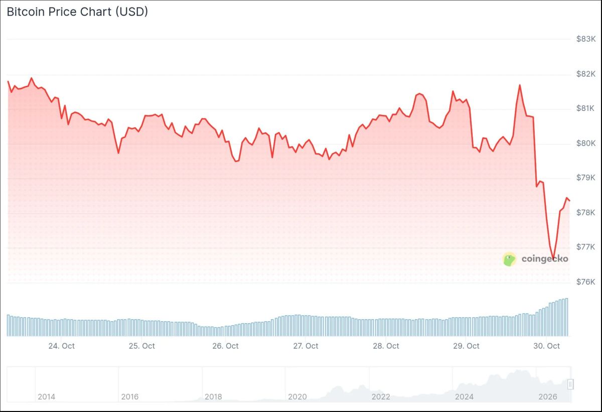 Bitcoin (BTC) Price: Sinks to $76,000 as Binance Loses $6 Billion in Historic Hack