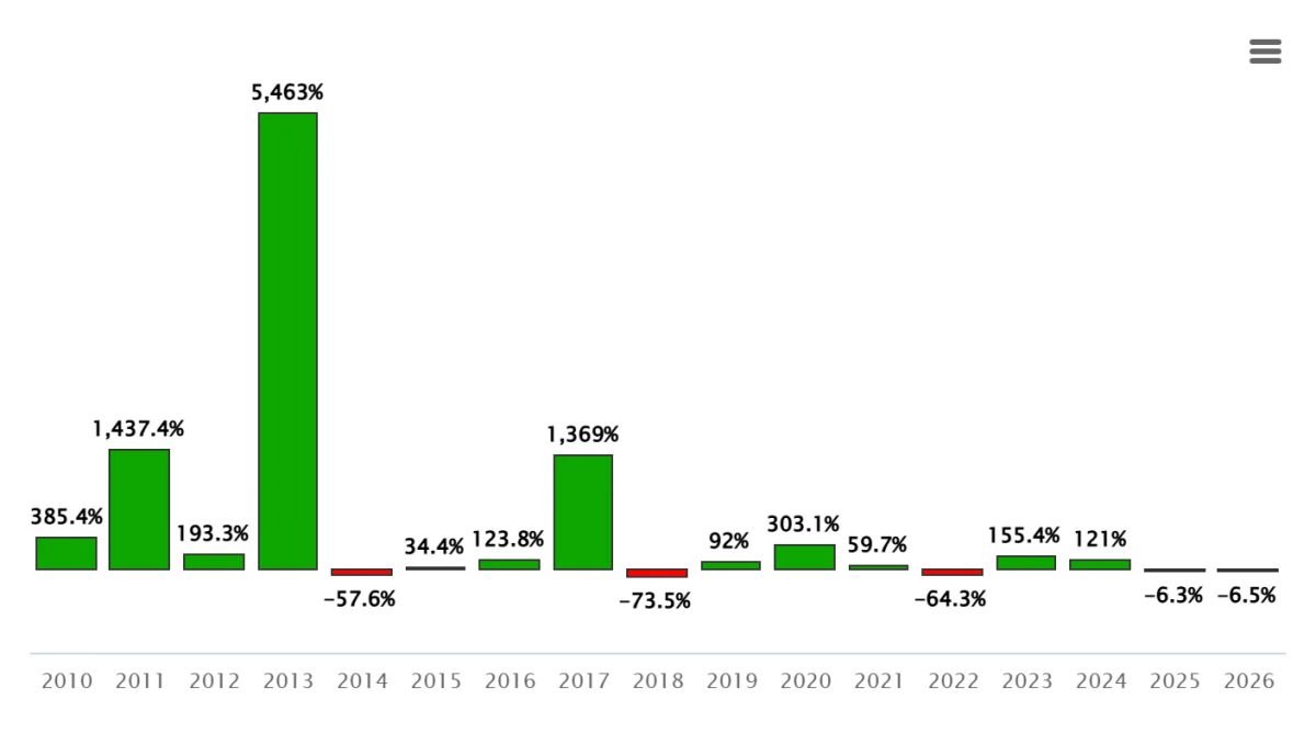 Bitcoin monthly return at -2.5%, well below October average; YTD falls 6.5%