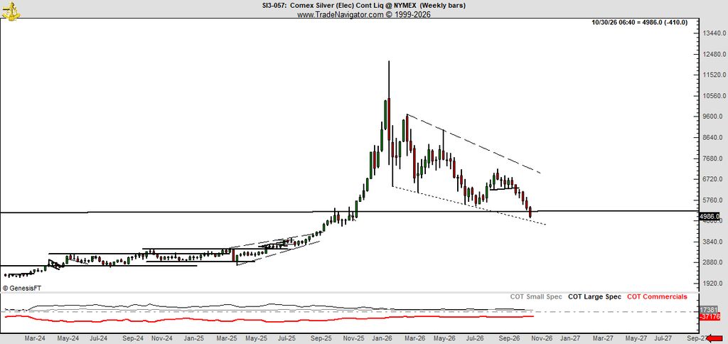 Silver Price Crash May Be Exactly What Bulls Needed, Peter Brandt Says