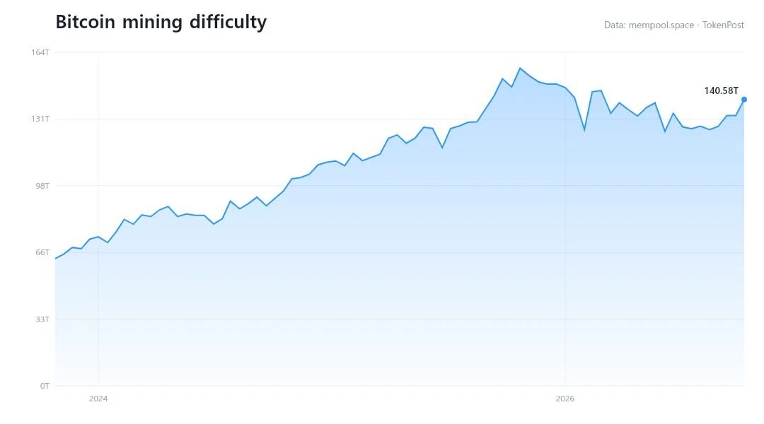 Bitcoin mining difficulty rises 5.92% in 10th increase of 2026