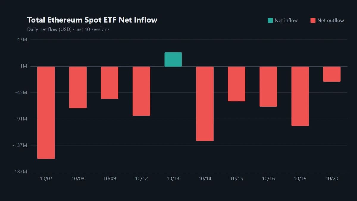 Ethereum ETF outflows shrink about 75% to $26.13 million