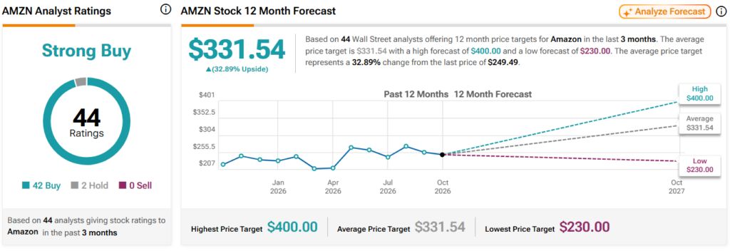 Wall Street sets Amazon stock price target for next 12 months