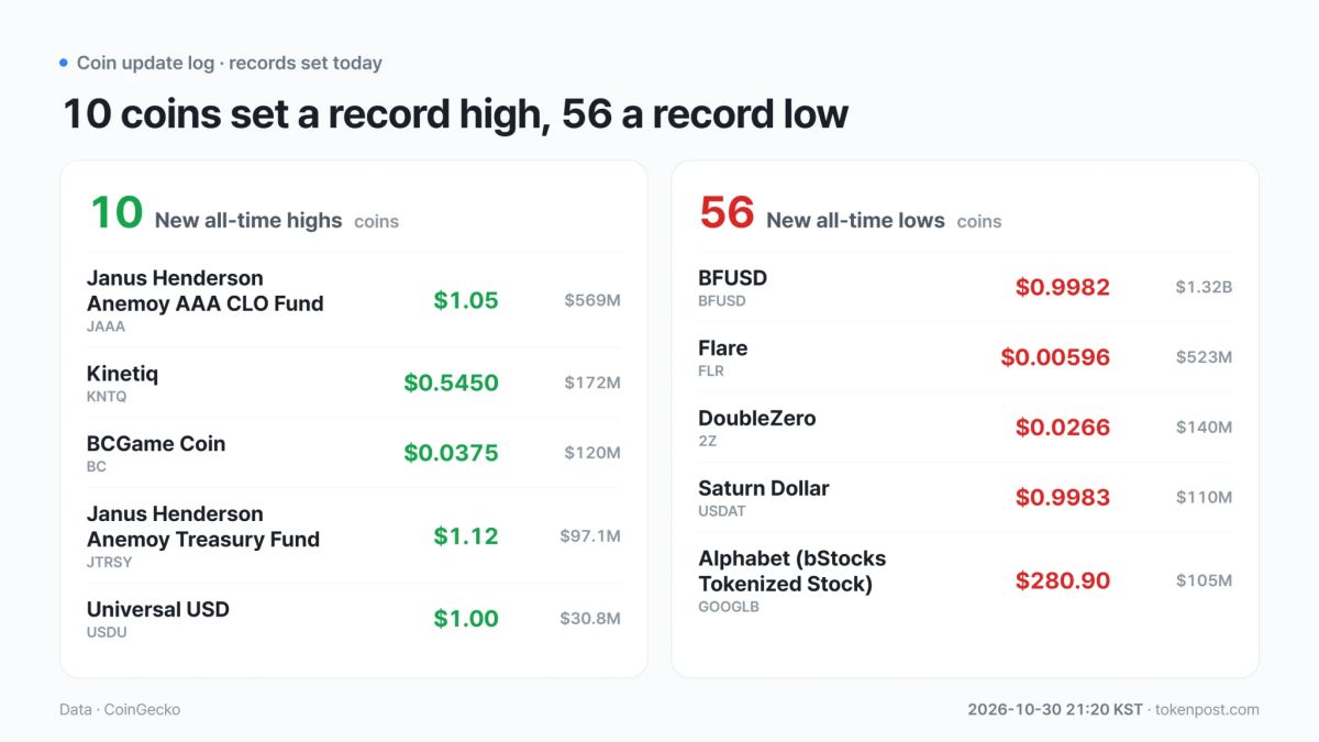 [Coin record watch] AAPLX and AAPLON among 10 record highs as FLR, 2Z join 56 record lows