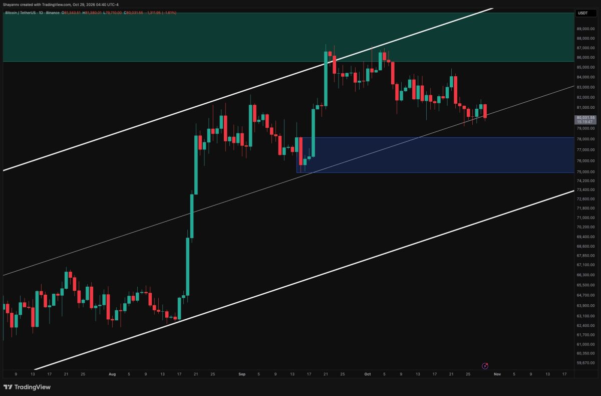 Bitcoin Price Analysis: How Far Could BTC Crash if $80K Support Breaks?