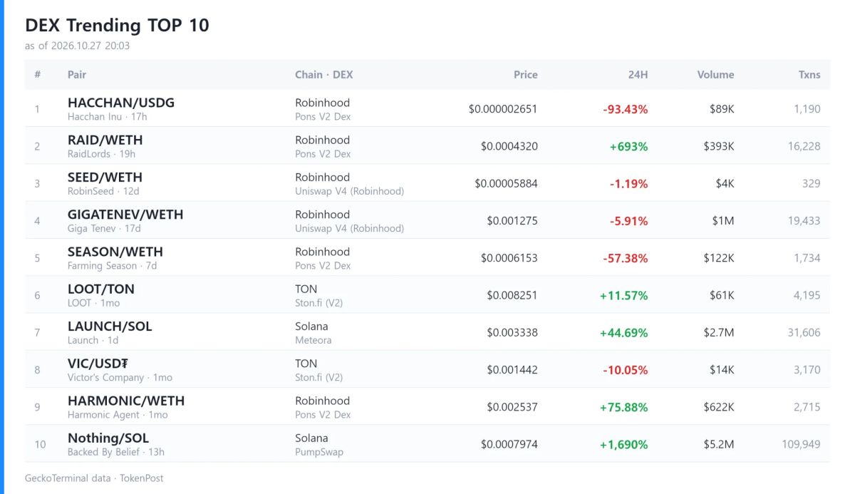 [DEX report] Daily volume hits $8 billion as Speed leads gainers with 41,817% surge