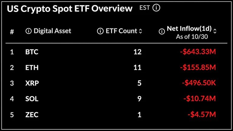 Bitcoin ETFs Lose $643M After Binance Hack Ends 4-Day Inflow Run