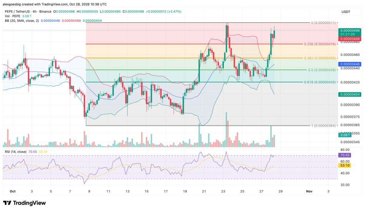 PEPE Price Nears Breakout With Justin Sun Now Top Holder