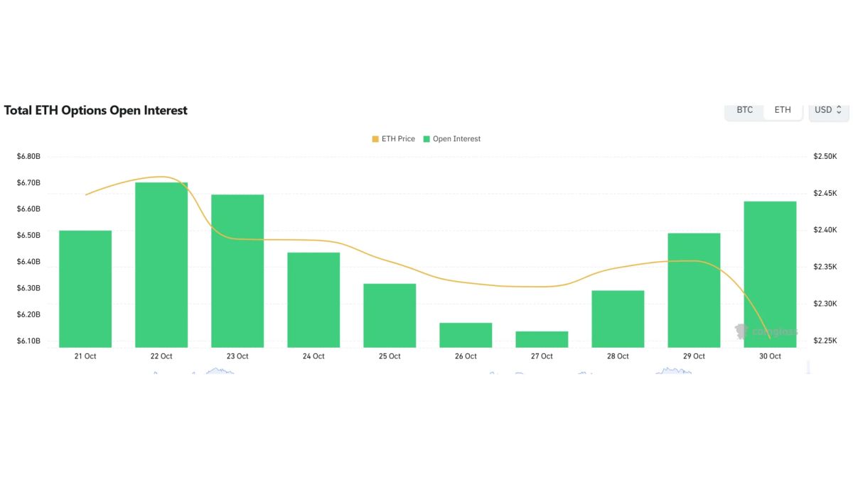 [ETH options daily] Open interest falls to $5.32 billion; $2,600 calls lead volume