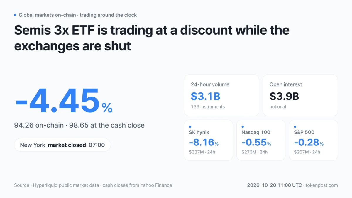 [On-chain stock futures] Semis 3x ETF trades 4.45% below cash close