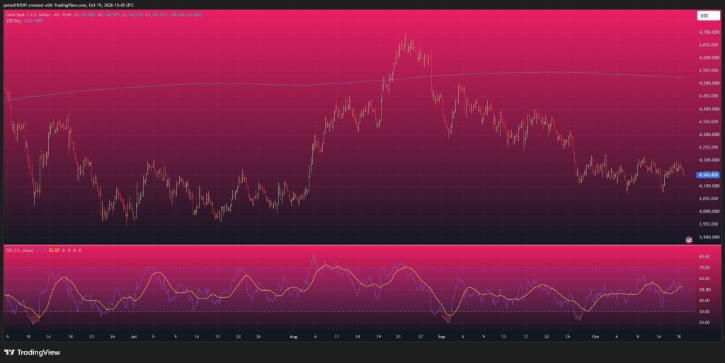Gold and Silver Price Predictions for Today (October 20)