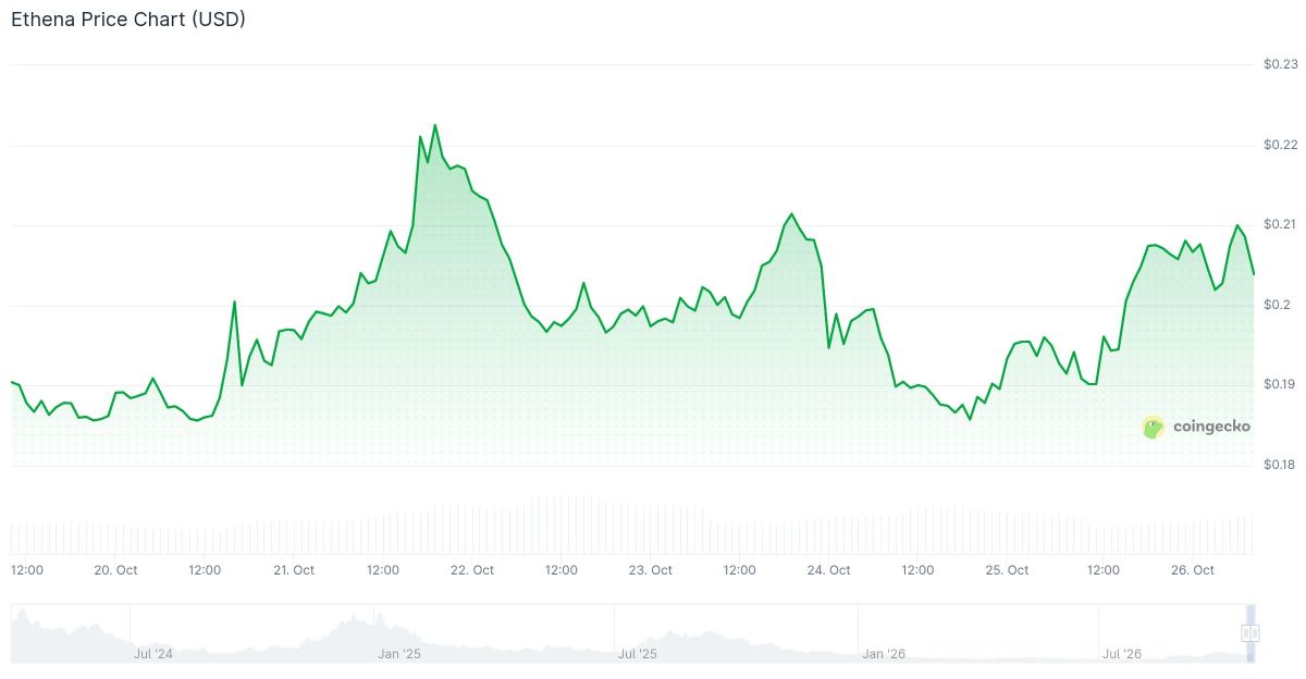 Ethena (ENA) Price: Arthur Hayes Sells 14M Tokens and ENA Bounces 9%
