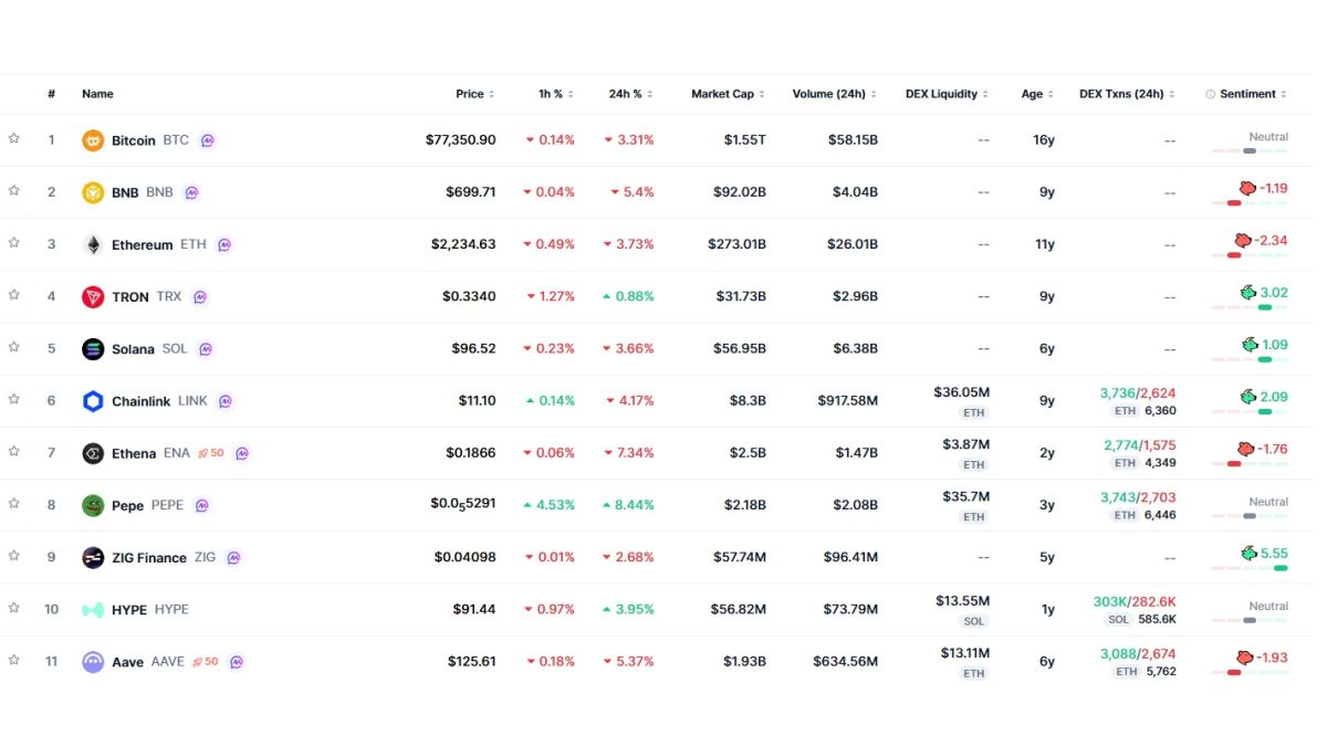 [Trending now] BTC leads globally as BLUR tops Korea’s contrasting top 10