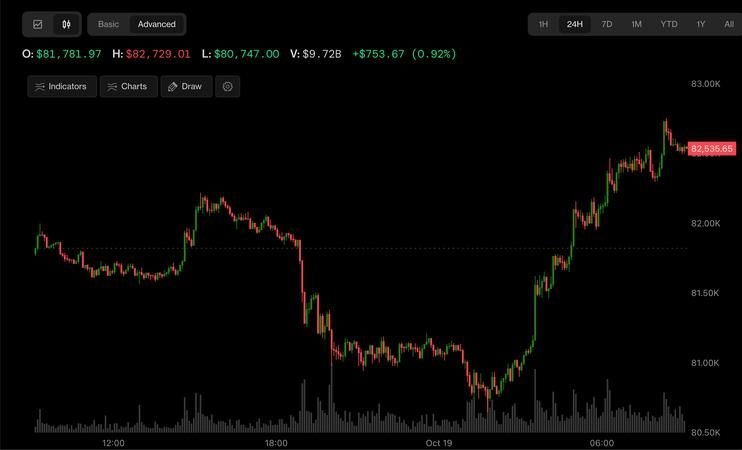 Bitcoin, Korea’s Kospi and Nasdaq futures rally as China GDP beats estimates