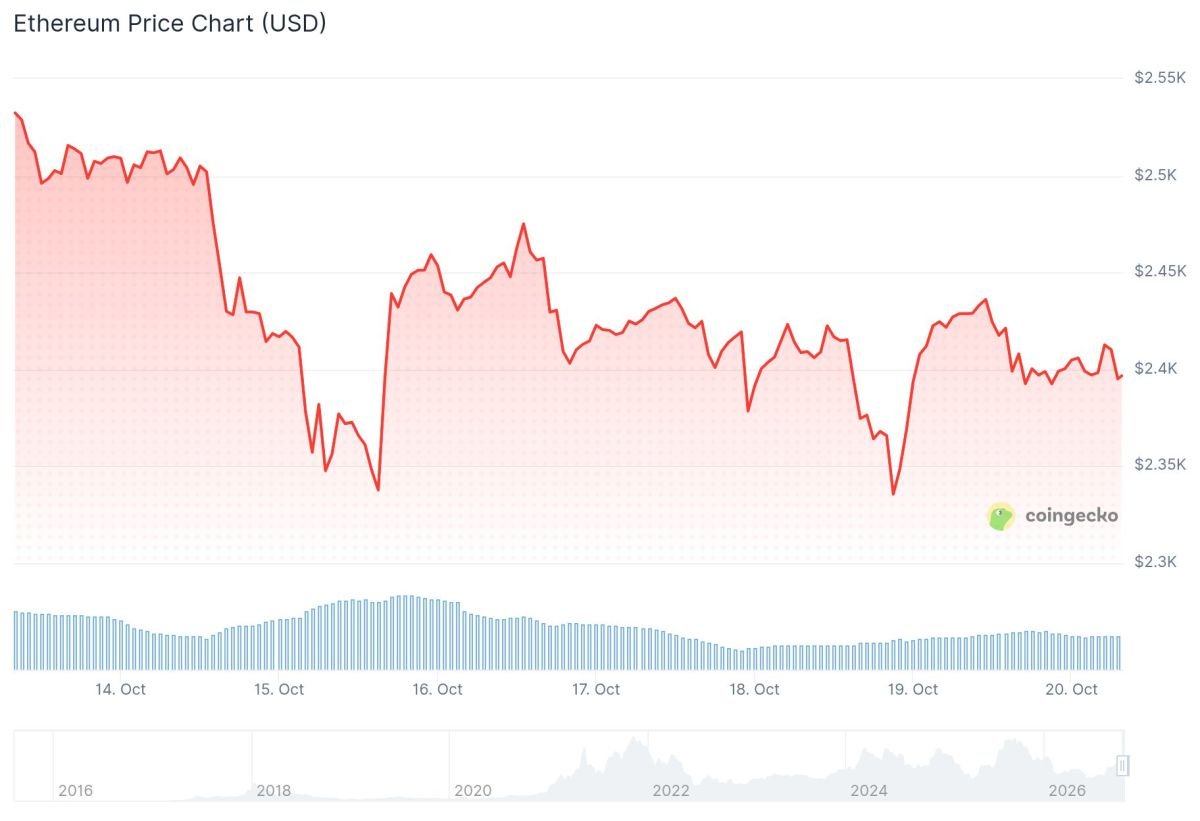 Ethereum (ETH) Price: What’s Next for ETH After BitMine’s Latest Buy and JPM Coin News?
