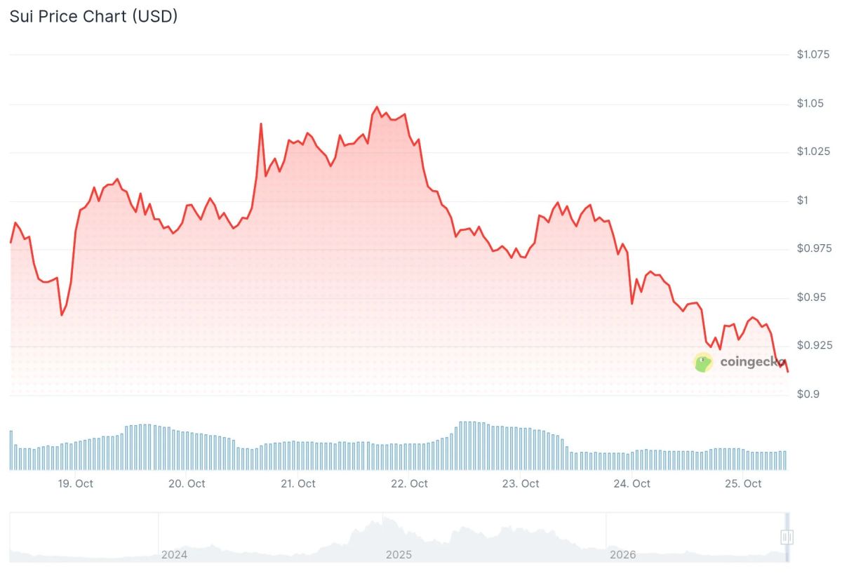 Sui Price: Hashi Launch and Samsung USDC Rollout Loom as Price Nears $0.90