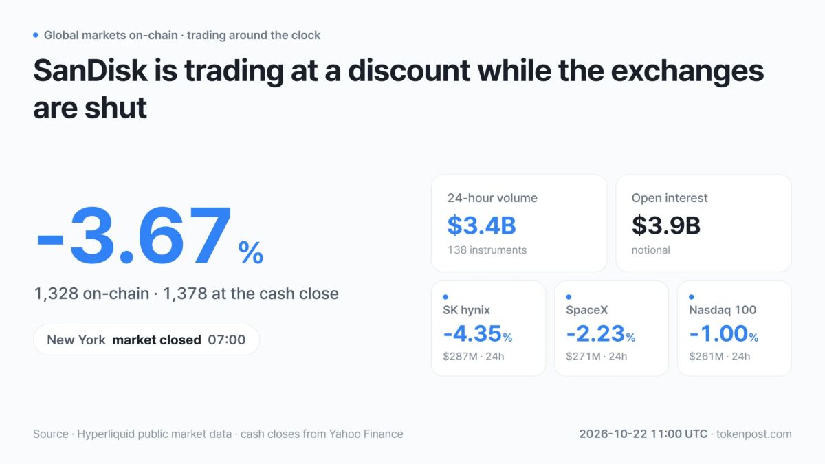 [On-chain stock futures] SanDisk trades 3.67% below its regular-session close