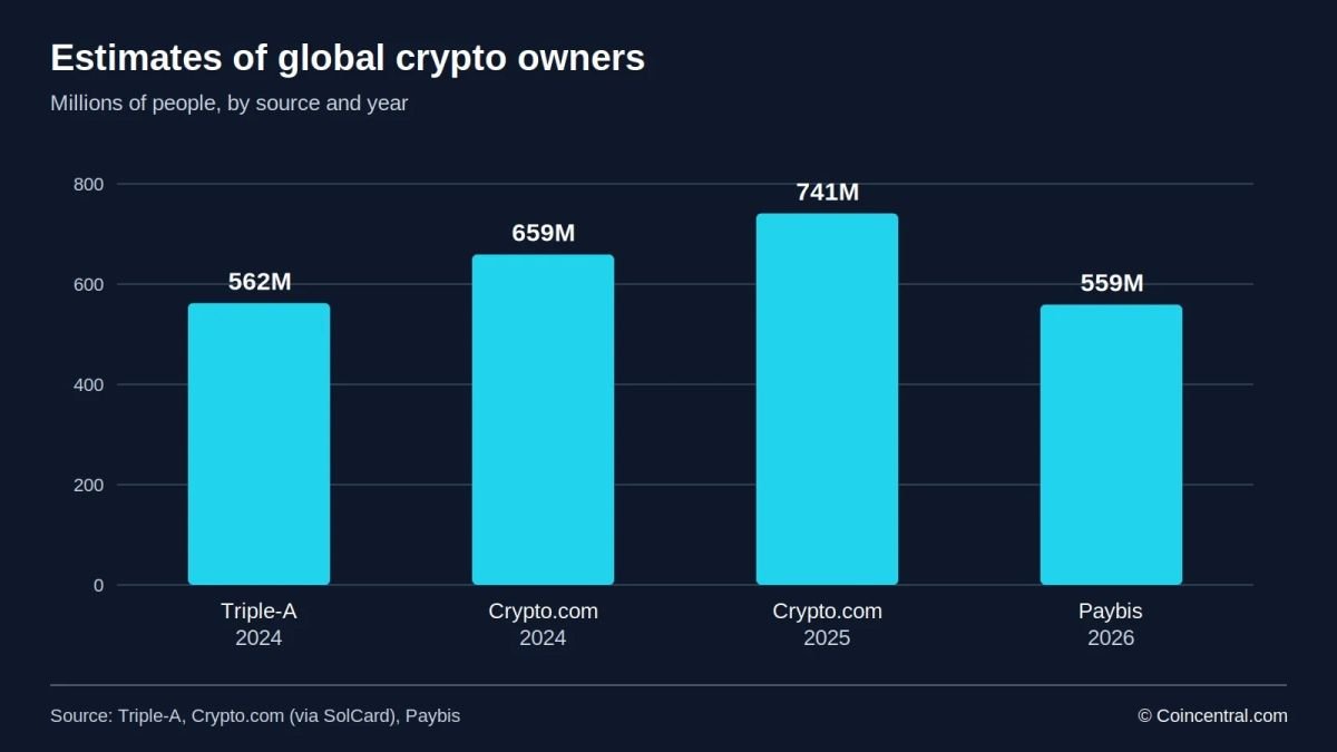 How Many People Own Crypto? Global Ownership Statistics for 2026