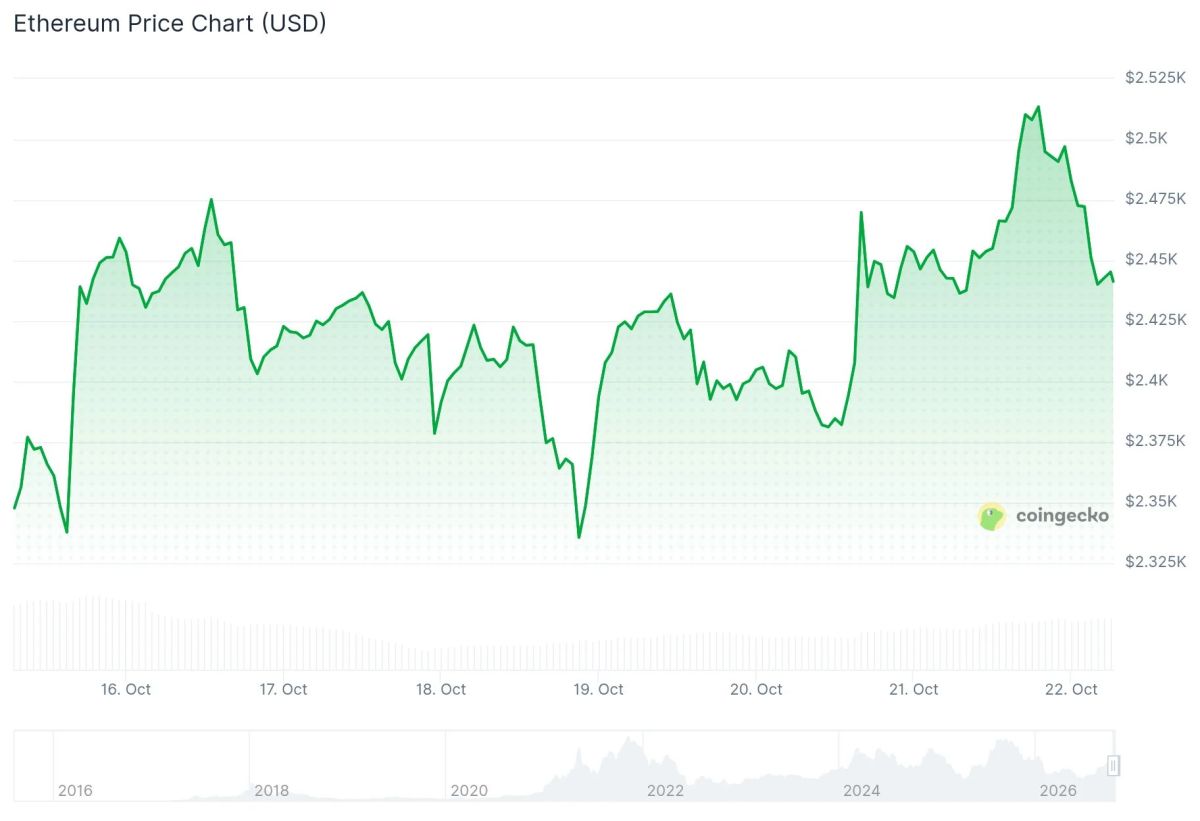 Ethereum (ETH) Price: Record Staking and a Big Upgrade Date Put ETH Back in Focus