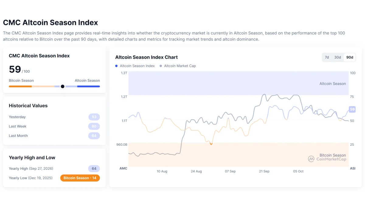 Altcoin season index rebounds to 59 as Bitcoin dominance holds at 60.1%