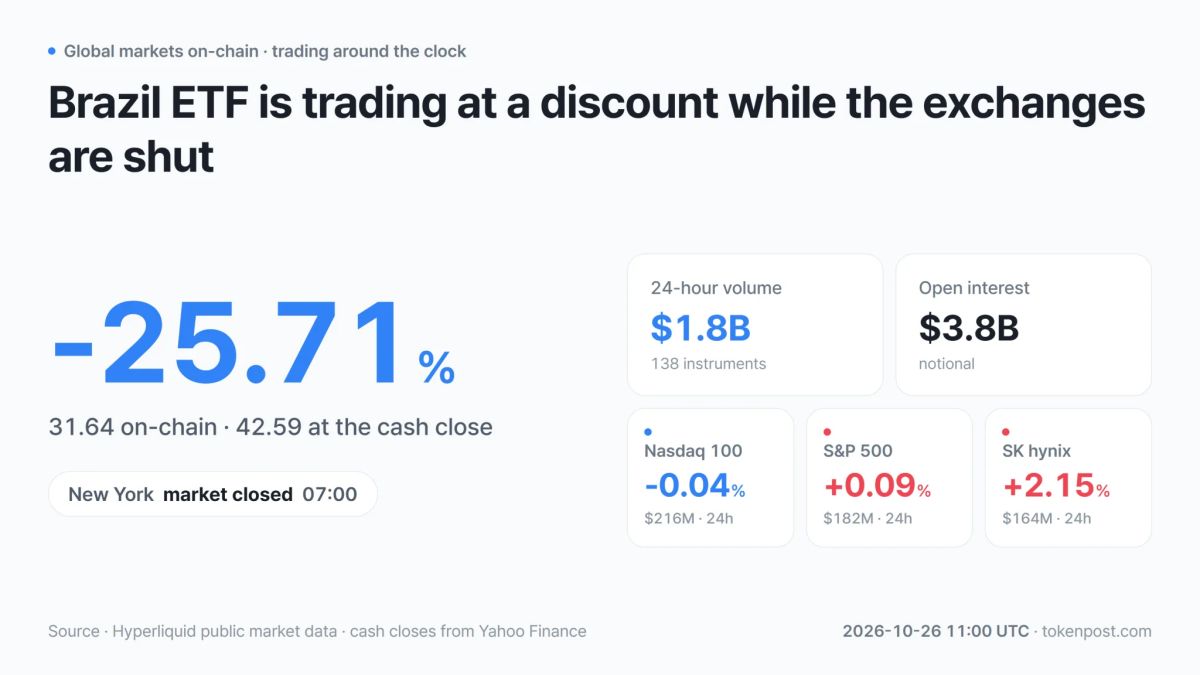 [On-chain stock futures] Brazil ETF trades 25.71% below its cash close