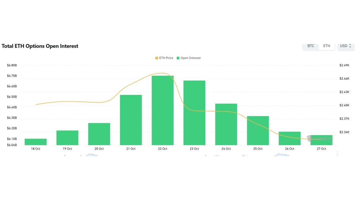 [Ether options daily] Open interest reaches $5.80 billion; $4,500 calls lead volume